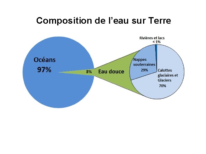 Composition De Leau Sur Terre LE CYCLE HYDROLOGIQUE