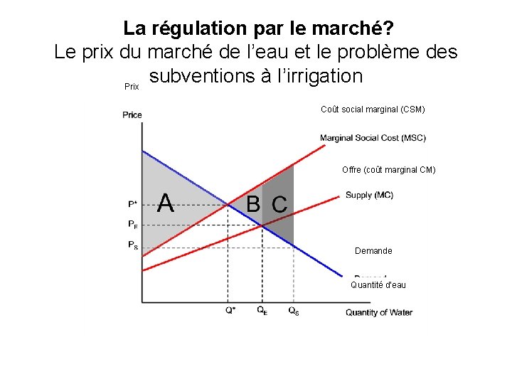  La régulation par le marché? Le prix du marché de l’eau et le