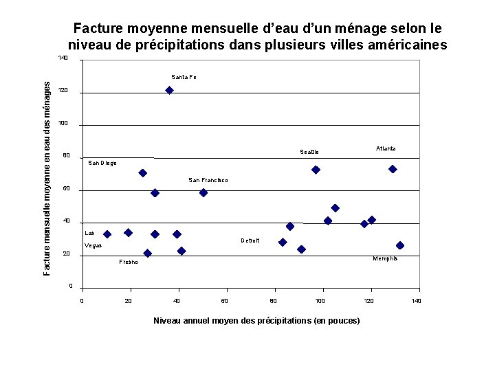 Facture moyenne mensuelle d’eau d’un ménage selon le niveau de précipitations dans plusieurs villes