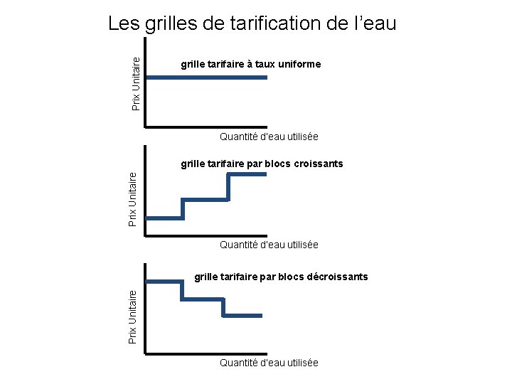 Prix Unitaire Les grilles de tarification de l’eau grille tarifaire à taux uniforme Quantité
