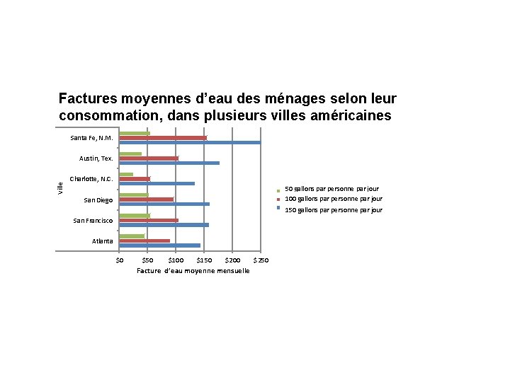 Factures moyennes d’eau des ménages selon leur Cities with the greatest differences in water