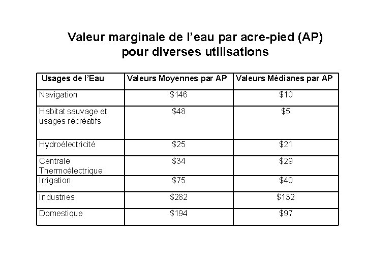 Valeur marginale de l’eau par acre-pied (AP) pour diverses utilisations Usages de l’Eau Valeurs
