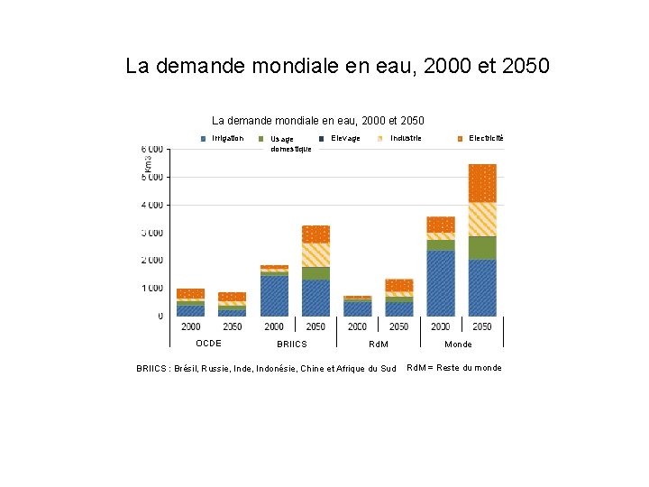 La demande mondiale en eau, 2000 et 2050 Irrigation OCDE Usage domestique BRIICS Elevage