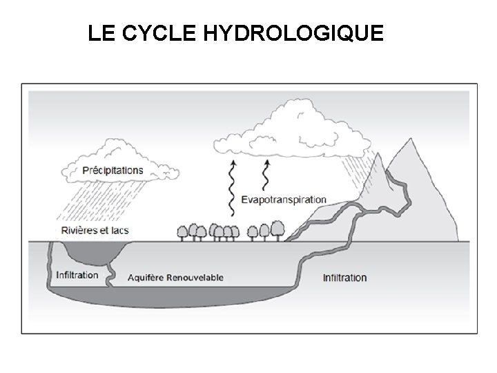 LE CYCLE HYDROLOGIQUE 