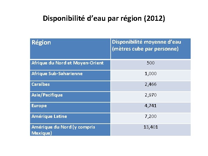 Disponibilité d’eau par région (2012) Région Afrique du Nord et Moyen-Orient Disponibilité moyenne d’eau