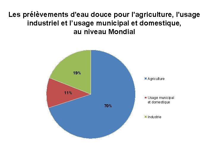 Les prélèvements d'eau douce pour l'agriculture, l'usage industriel et l’usage municipal et domestique, au