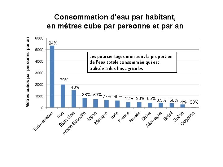 Combien De Mètre Cube D'eau Par Personne Par An