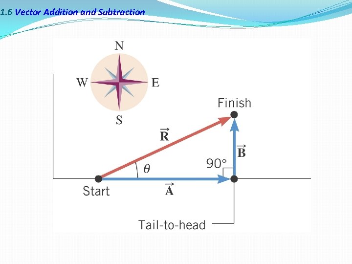 1. 6 Vector Addition and Subtraction 