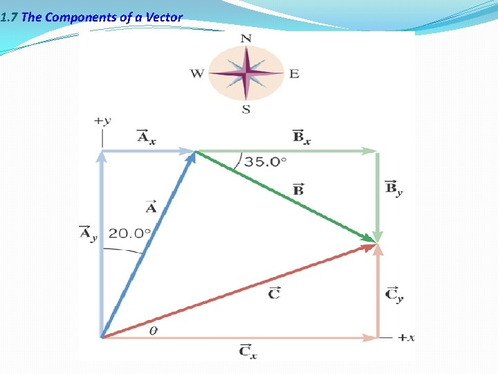 1. 7 The Components of a Vector 