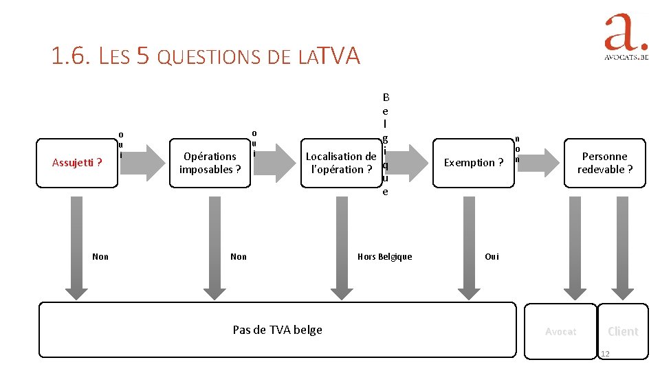 1. 6. LES 5 QUESTIONS DE LATVA Assujetti ? Non o u i Opérations