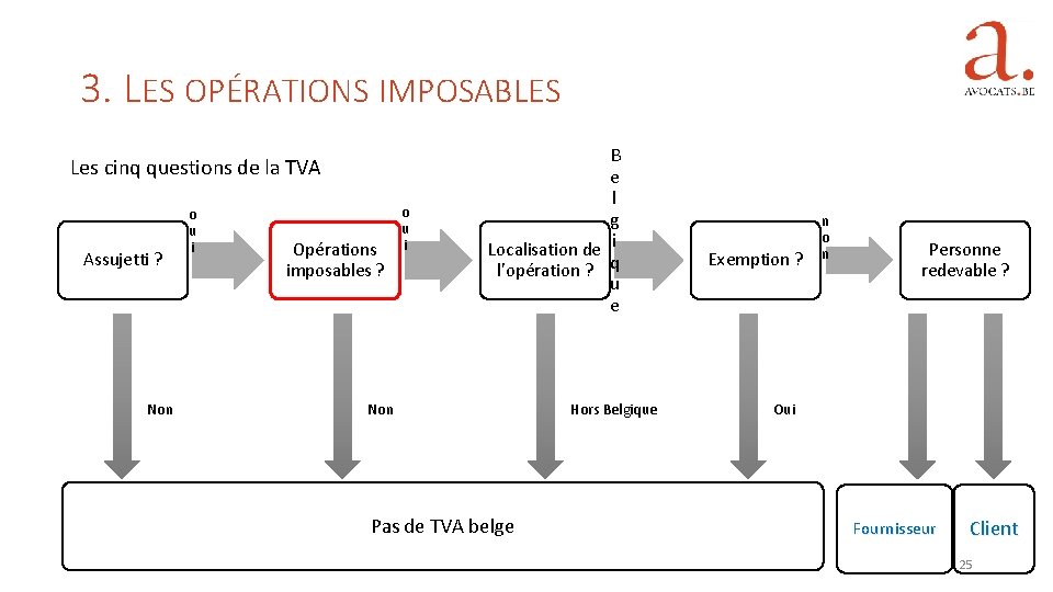 3. LES OPÉRATIONS IMPOSABLES Les cinq questions de la TVA Assujetti ? Non o