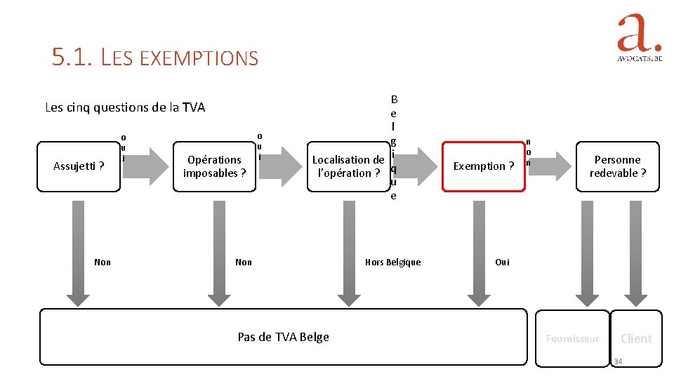 5. 1. LES EXEMPTIONS Les cinq questions de la TVA Assujetti ? Non o