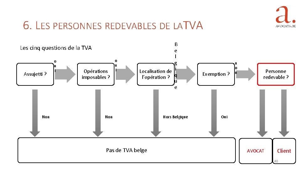 6. LES PERSONNES REDEVABLES DE LATVA Les cinq questions de la TVA Assujetti ?