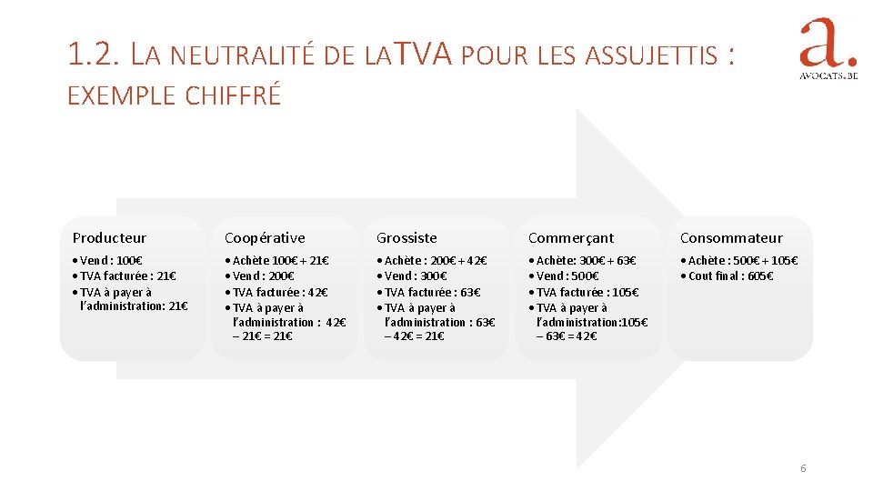 1. 2. LA NEUTRALITÉ DE LA TVA POUR LES ASSUJETTIS : EXEMPLE CHIFFRÉ Producteur