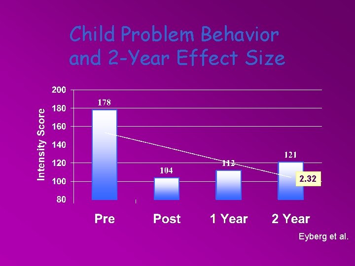 Child Problem Behavior and 2 -Year Effect Size 2. 32 Eyberg et al. 