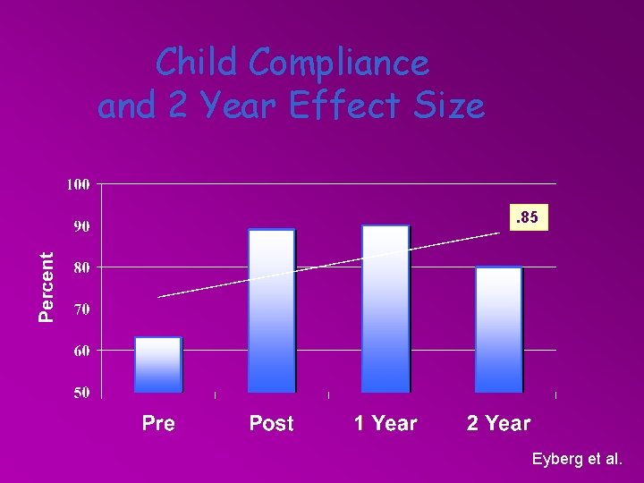 Child Compliance and 2 Year Effect Size. 85 Eyberg et al. 
