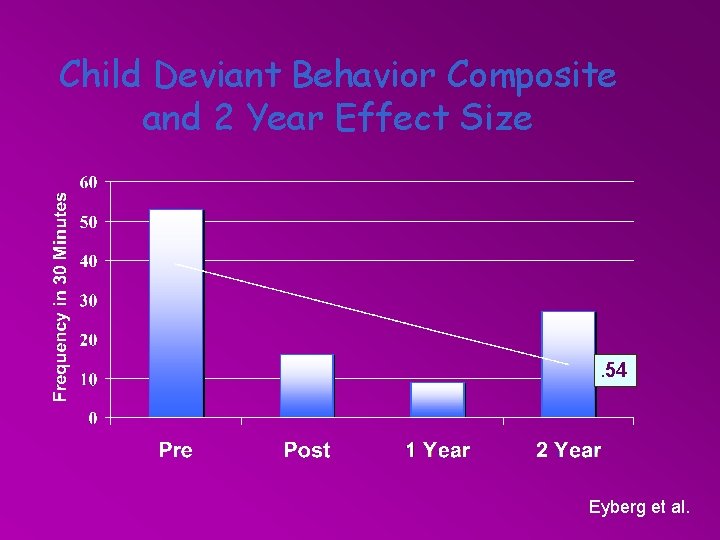 Child Deviant Behavior Composite and 2 Year Effect Size . 54 Eyberg et al.