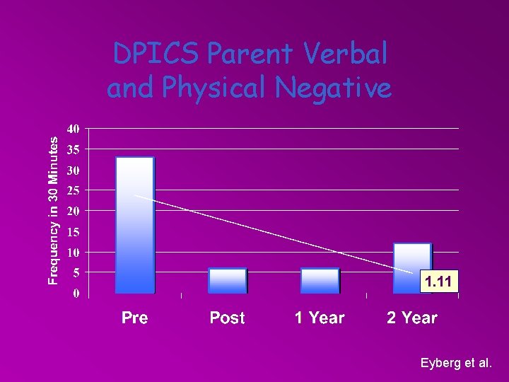 DPICS Parent Verbal and Physical Negative 1. 11 Eyberg et al. 