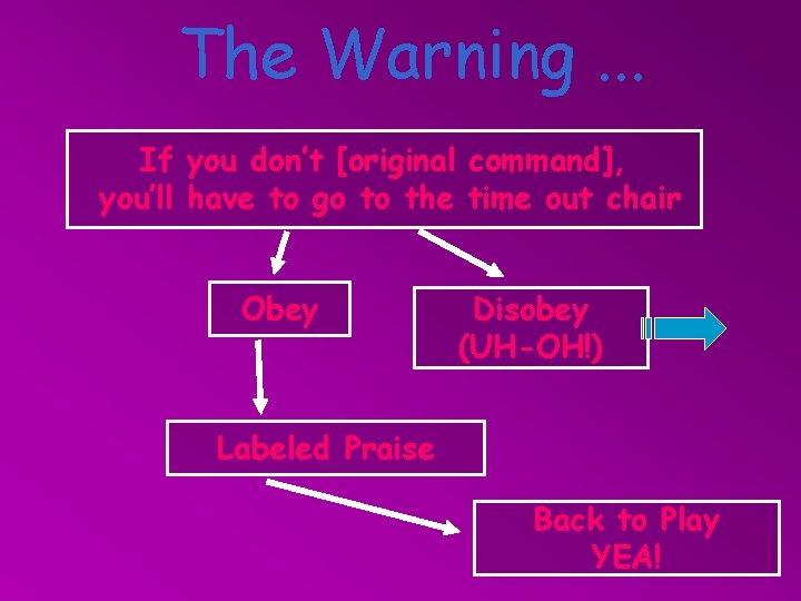 The Warning. . . If you don’t [original command], you’ll have to go to