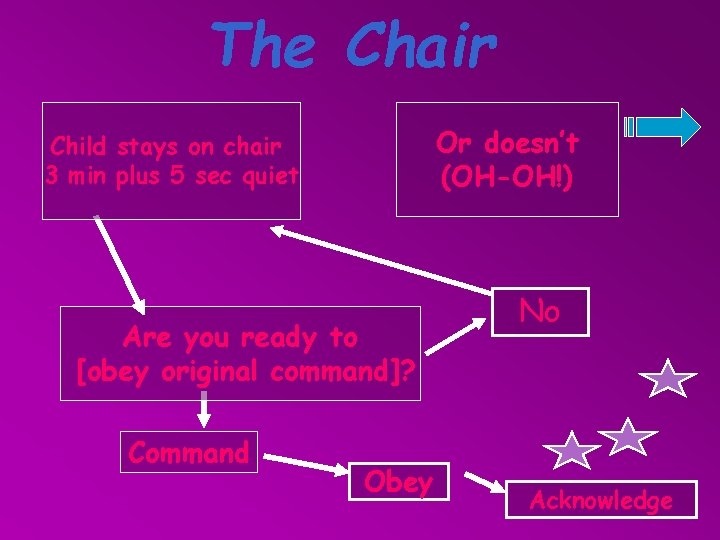 The Chair Or doesn’t (OH-OH!) Child stays on chair 3 min plus 5 sec
