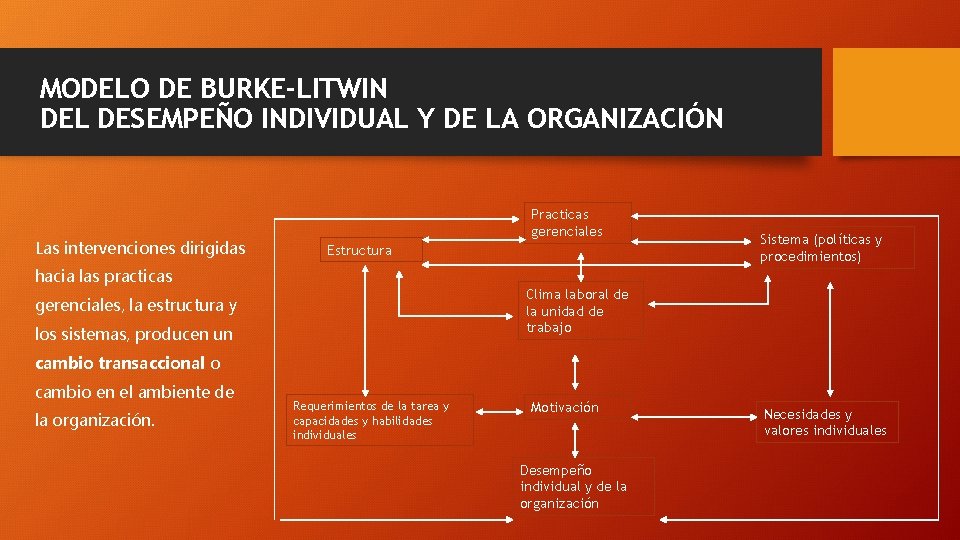MODELO DE BURKE-LITWIN DEL DESEMPEÑO INDIVIDUAL Y DE LA ORGANIZACIÓN Las intervenciones dirigidas Practicas MODELO DE BURKE-LITWIN DEL DESEMPEÑO INDIVIDUAL Y DE LA ORGANIZACIÓN Las intervenciones dirigidas Practicas
