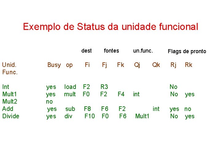 Exemplo de Status da unidade funcional dest Unid. Func. Busy op Int Mult 1