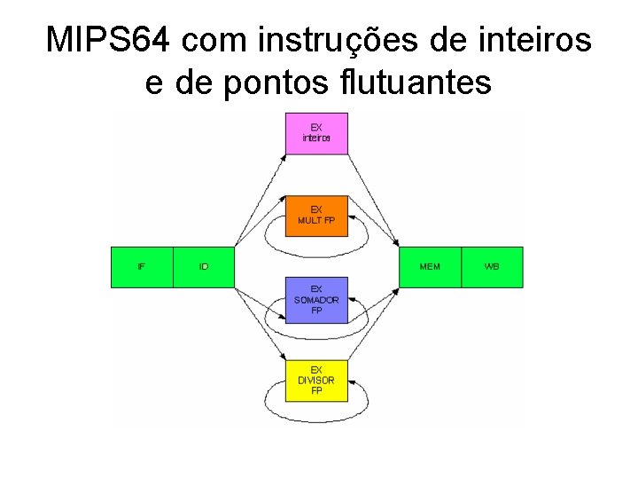 MIPS 64 com instruções de inteiros e de pontos flutuantes 