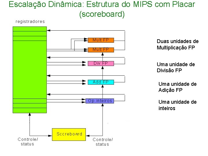 Escalação Dinâmica: Estrutura do MIPS com Placar (scoreboard) Duas unidades de Multiplicação FP Uma