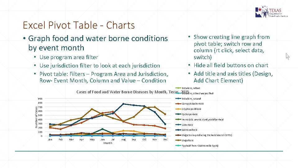 Excel Pivot Table - Charts • Graph food and water borne conditions by event