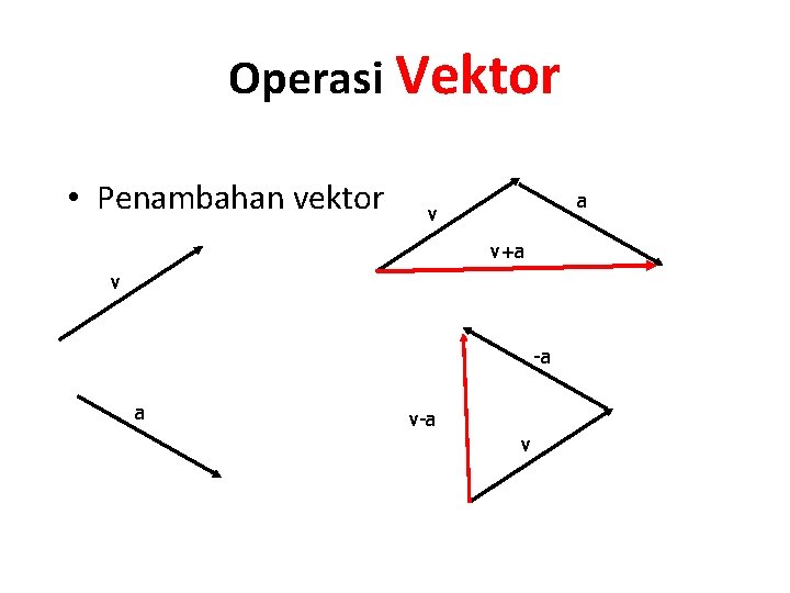 Operasi Vektor • Penambahan vektor a v v+a v -a a v-a v 