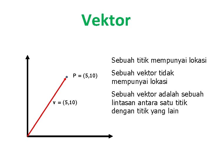 Vektor Sebuah titik mempunyai lokasi P = (5, 10) v = (5, 10) Sebuah