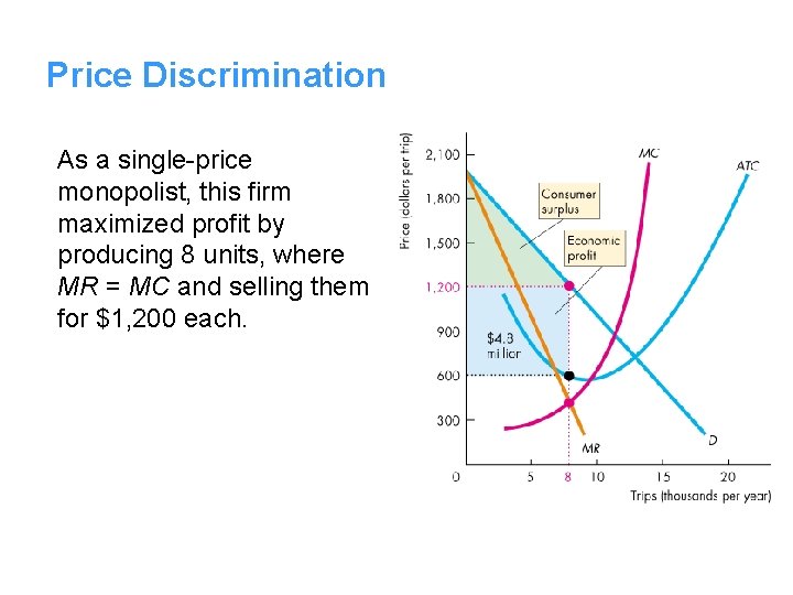 Price Discrimination As a single-price monopolist, this firm maximized profit by producing 8 units,