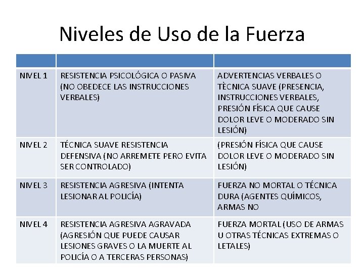 Niveles de Uso de la Fuerza NIVEL 1 RESISTENCIA PSICOLÓGICA O PASIVA (NO OBEDECE