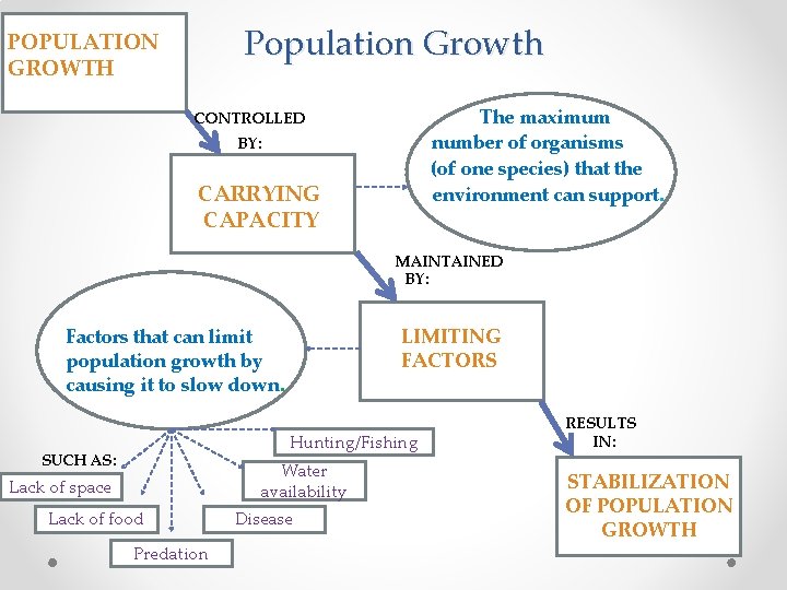 Population Growth POPULATION GROWTH The maximum number of organisms (of one species) that the