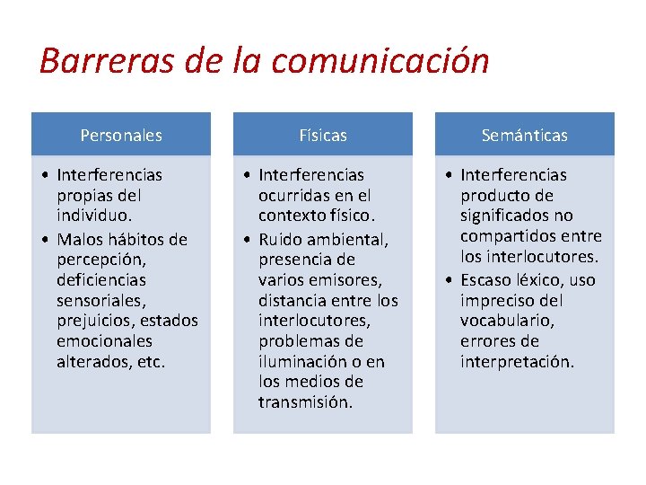 Barreras de la comunicación Personales Físicas Semánticas • Interferencias propias del individuo. • Malos