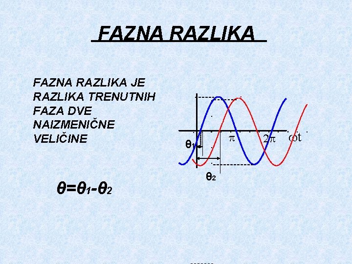 FAZNA RAZLIKA JE RAZLIKA TRENUTNIH FAZA DVE NAIZMENIČNE VELIČINE θ=θ 1 -θ 2 p