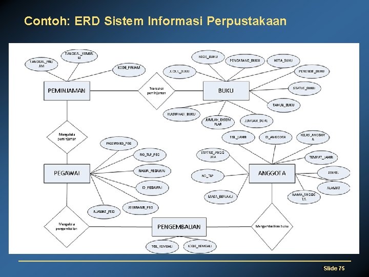 Contoh: ERD Sistem Informasi Perpustakaan Slide 75 75 Slide 