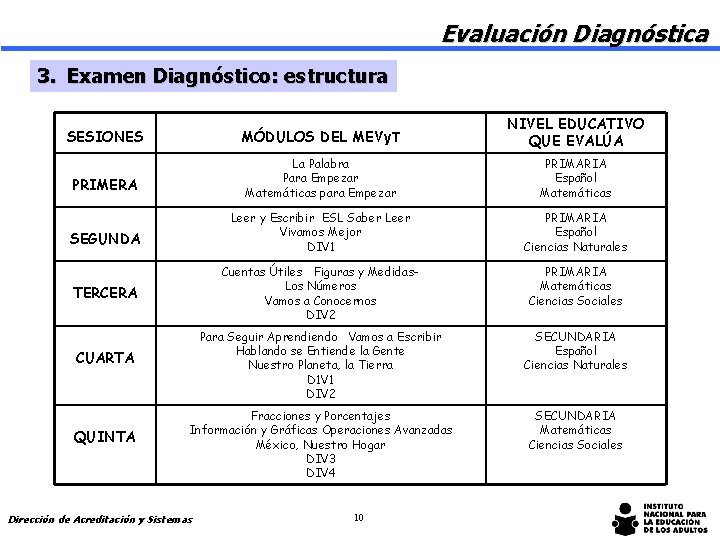 Evaluación Diagnóstica 3. Examen Diagnóstico: estructura MÓDULOS DEL MEVy. T NIVEL EDUCATIVO QUE EVALÚA