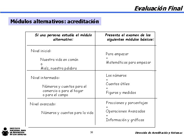 Evaluación Final Módulos alternativos: acreditación Si una persona estudia el módulo alternativo: Nivel inicial: