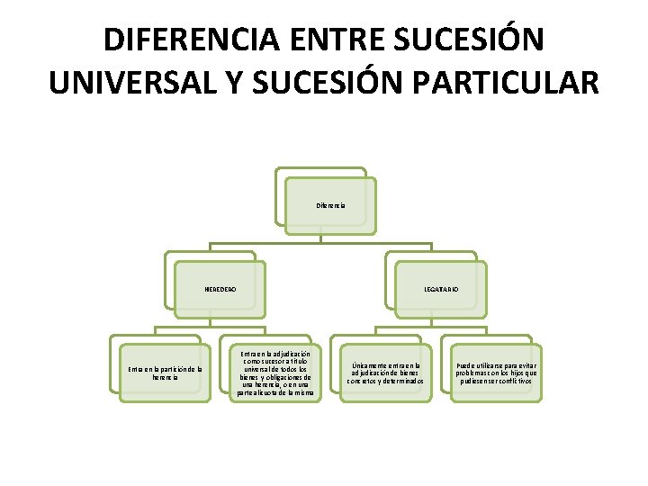 DIFERENCIA ENTRE SUCESIÓN UNIVERSAL Y SUCESIÓN PARTICULAR Diferencia HEREDERO Entra en la partición de