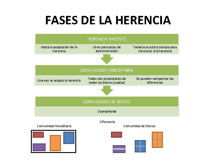 FASES DE LA HERENCIA YACENTE Hasta la aceptación de la herencia Sirve para actos