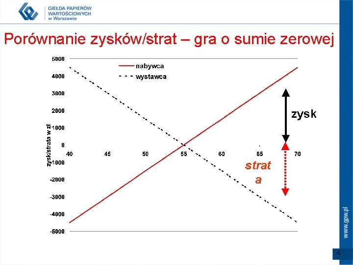 Porównanie zysków/strat – gra o sumie zerowej zysk strat a 4 