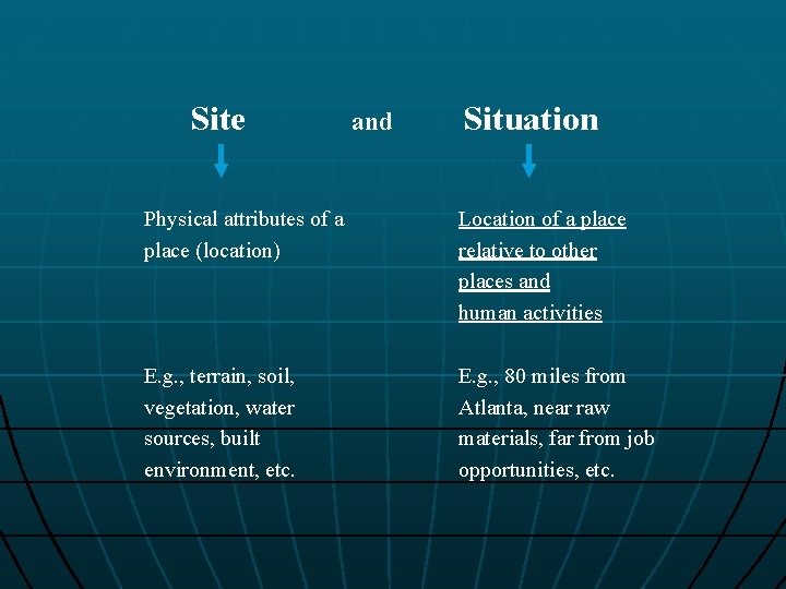 Site and Situation Physical attributes of a place (location) Location of a place relative