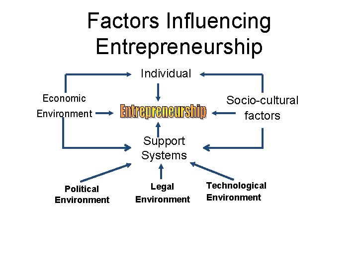 Factors Influencing Entrepreneurship Individual Economic Socio-cultural factors Environment Support Systems Political Environment Legal Environment Factors Influencing Entrepreneurship Individual Economic Socio-cultural factors Environment Support Systems Political Environment Legal Environment