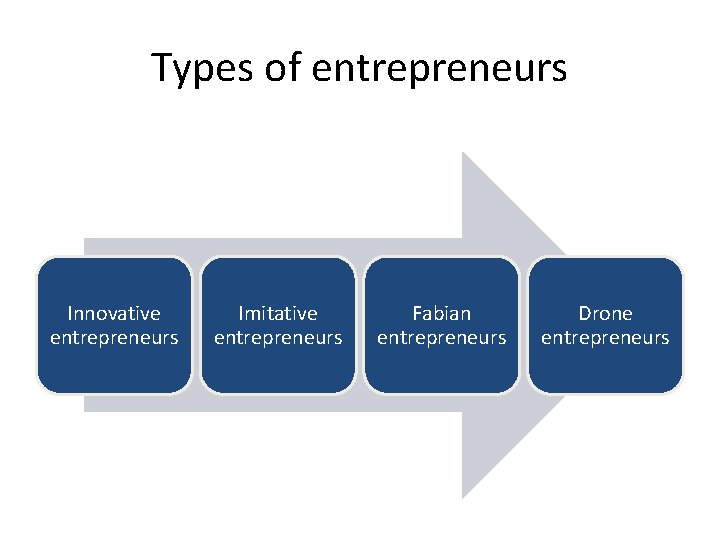 Types of entrepreneurs Innovative entrepreneurs Imitative entrepreneurs Fabian entrepreneurs Drone entrepreneurs Types of entrepreneurs Innovative entrepreneurs Imitative entrepreneurs Fabian entrepreneurs Drone entrepreneurs