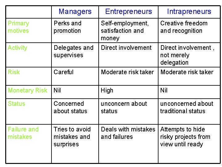 Managers Entrepreneurs Intrapreneurs Self-employment, satisfaction and money Creative freedom and recognition Primary motives Perks Managers Entrepreneurs Intrapreneurs Self-employment, satisfaction and money Creative freedom and recognition Primary motives Perks