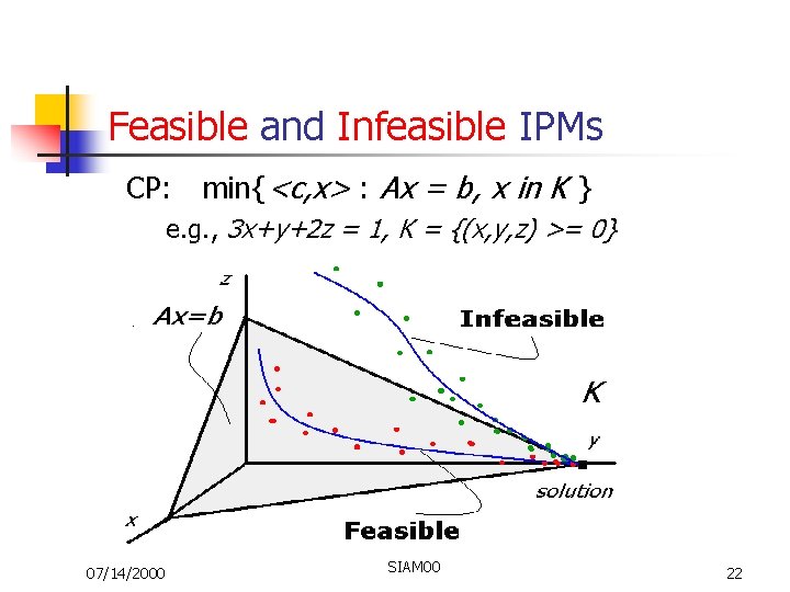 Feasible and Infeasible IPMs CP: min{<c, x> : Ax = b, x in K