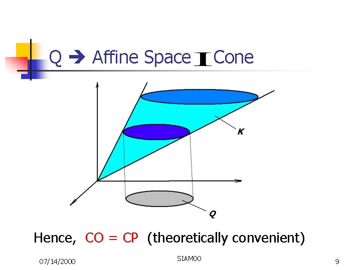 Q Affine Space Cone Hence, CO = CP (theoretically convenient) 07/14/2000 SIAM 00 9