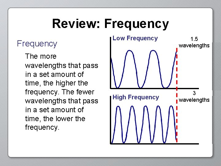 Review: Frequency The more wavelengths that pass in a set amount of time, the