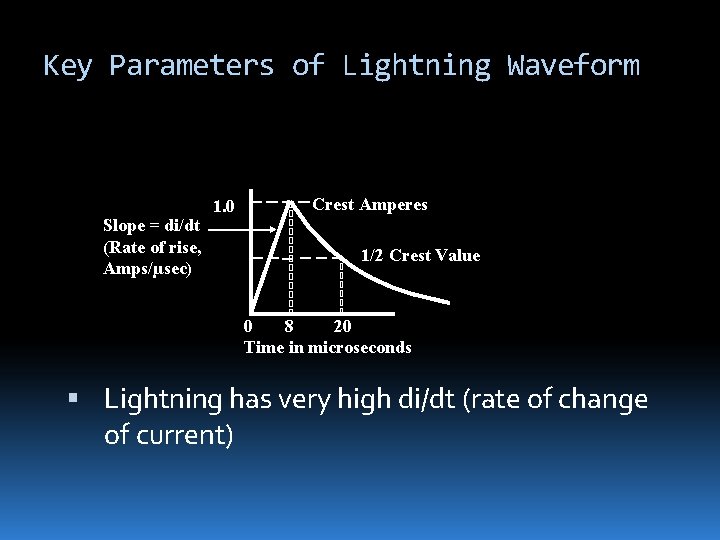 Key Parameters of Lightning Waveform Slope = di/dt (Rate of rise, Amps/µsec) 1. 0